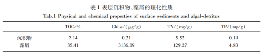 蓝藻碎屑堆积对湖泊沉积物矿化特征的影响