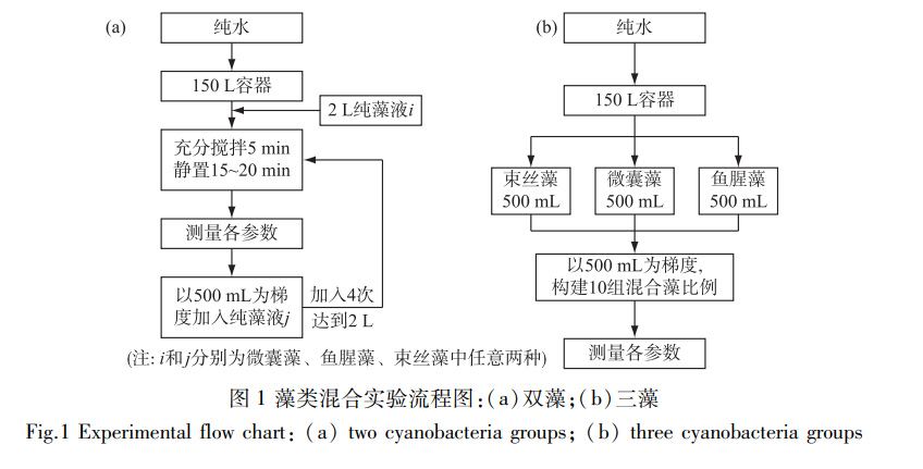 基于水华蓝藻固有光学特性的主要类群定量识别方法