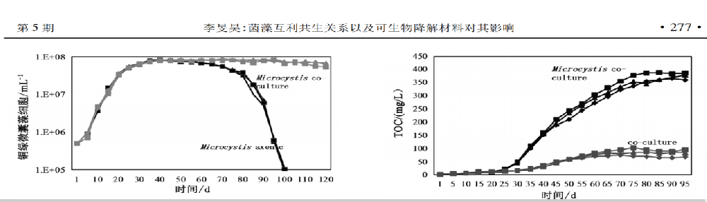 菌藻互利共生关系以及可生物降解材料对其影响