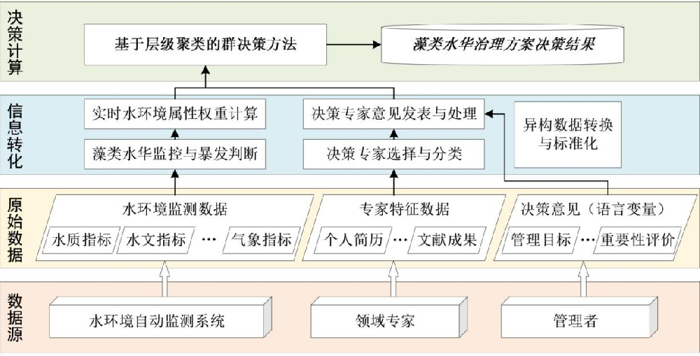 基于多源异构信息的藻类水华治理群决策方法