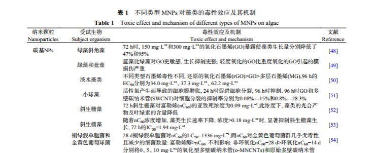 人工纳米颗粒对微型藻类的毒性效应及其机制